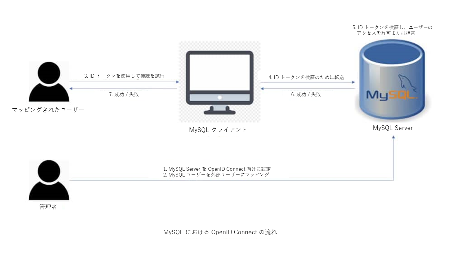 MySQL における OpenID Connect の流れ
