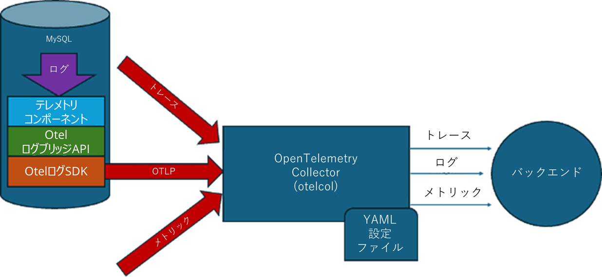 MySQL レシーバーから Otel Collector へ