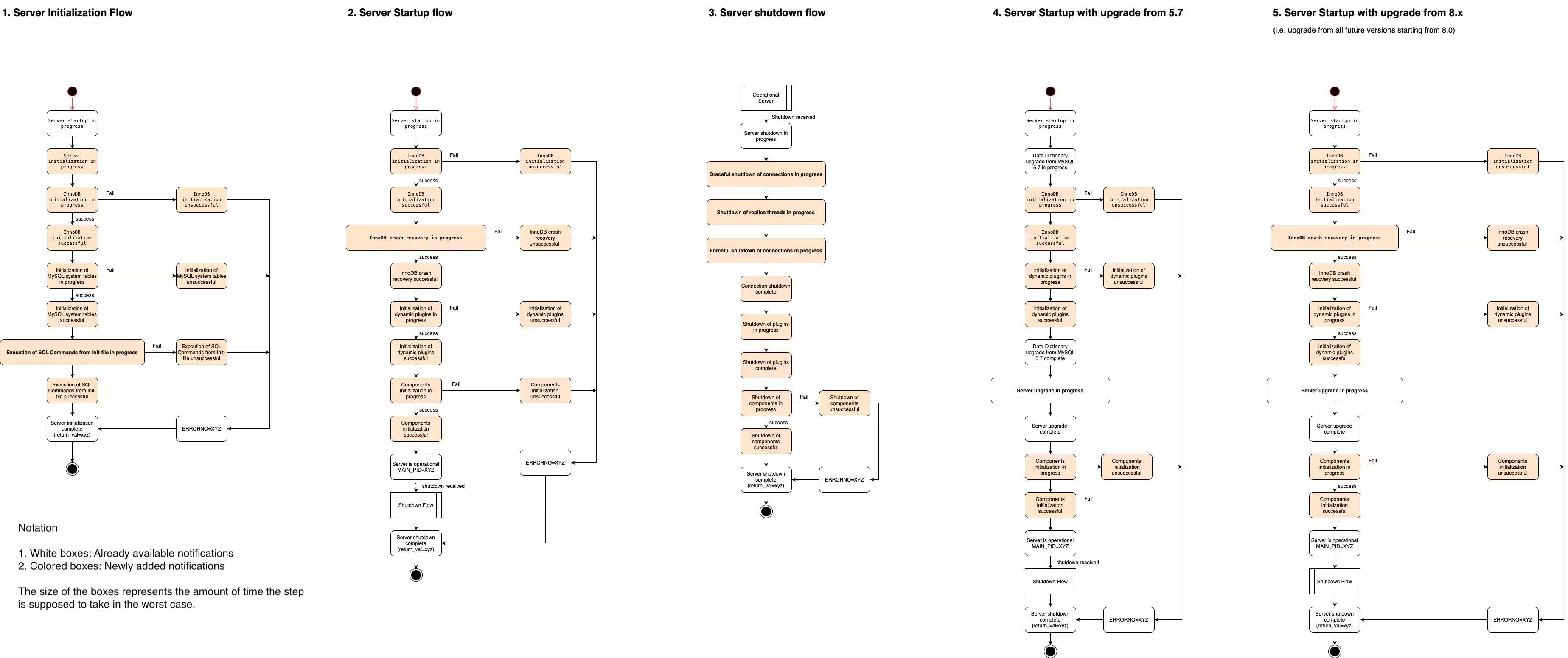 Systemd Notification Flow Chart