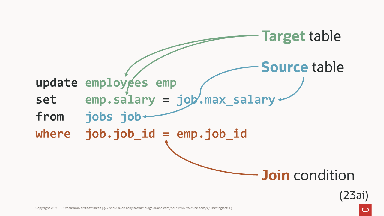 Direct join syntax to update employees salary to the max_salary for their job. Added in release 23ai