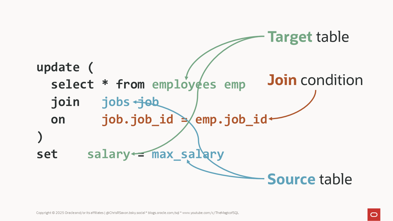 Updating a join query to set employees salary to the maximum for their job