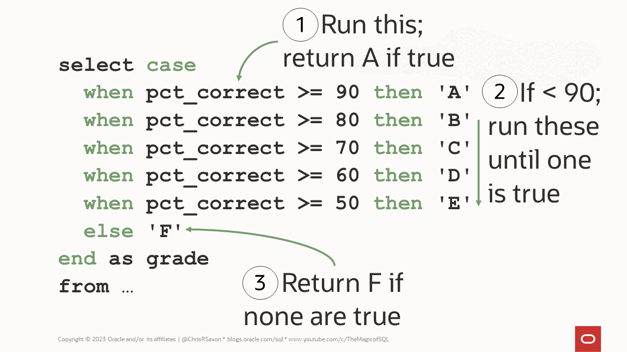 A case statement to map exam pct_correct values to grade letters. The database processes this from top-to-bottom, returning the first when clause that is true. If none are true, it returns the else clause value