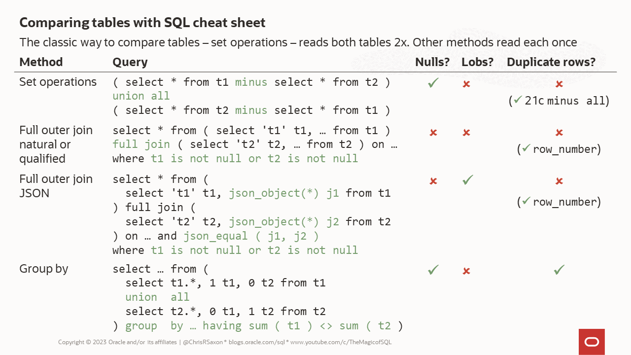 Summary of table comparison methods. Set operations (minus and union), full outer joins, and group by