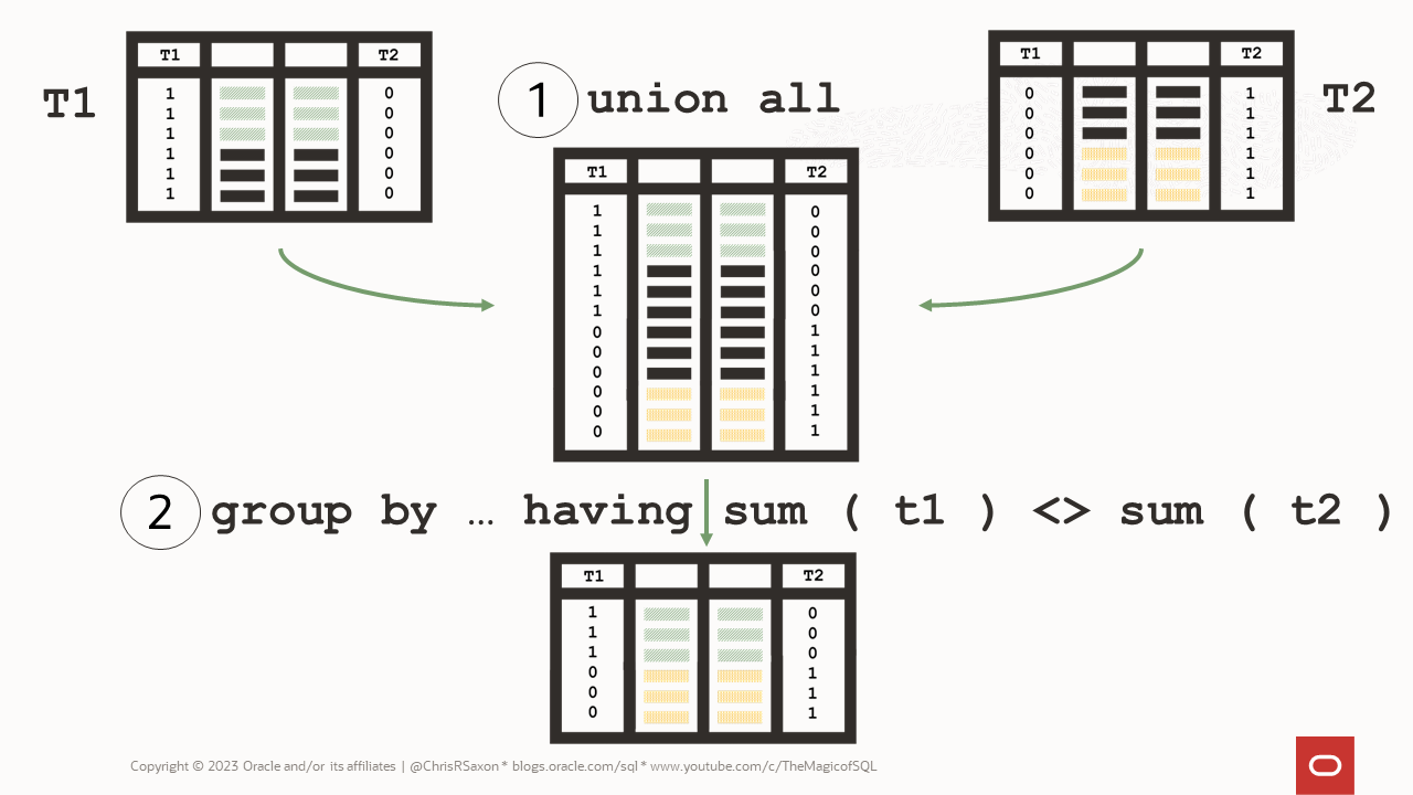 Comparing tables by grouping. Query each table and add two expressions, one for each table. These return zero and one. Ensure they are the opposite way around for the each table. Then union all together these queries. Then group by the comparison columns and return the rows where the sum of the columns added at the start is different