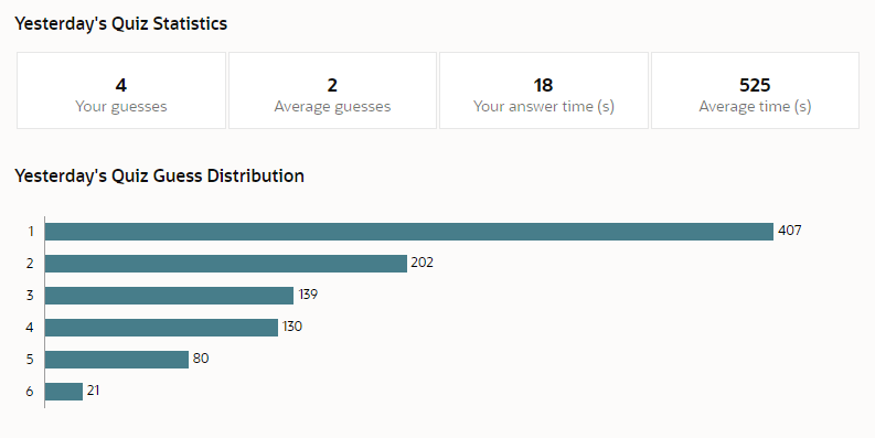 Screenshot of SQzuiL results page showing summary of number of guesses all players needed to complete yesterday's SQuizL