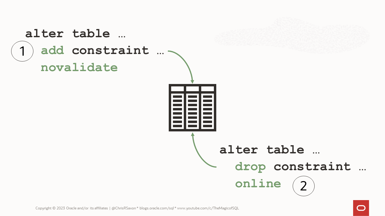 Change constraint online: 1. alter table ... add constraint ... novalidate 2. alter table ... drop constraint ... online