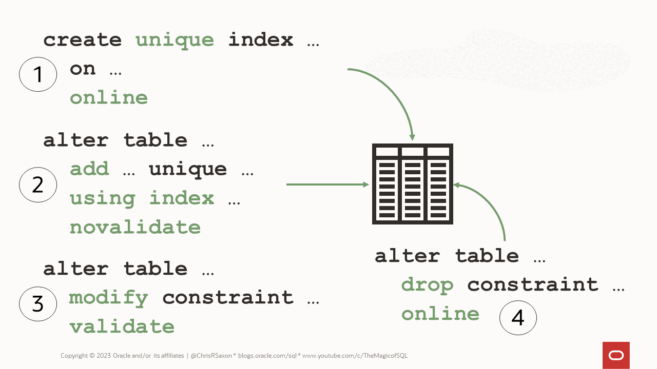 Change a unique constraint: 1. create unique index ... on ... online 2. alter table ... add ... unique ... using index ... novalidate 3. alter table ... modify constraint ... validate 4. alter table ... drop constraint ... online