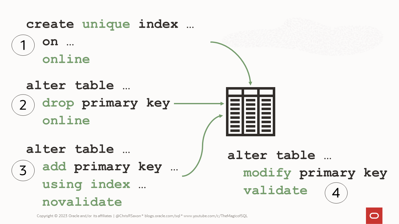 Change a unique constraint: 1. create unique index ... on ... online 2. alter table ... drop primary key online 3. alter table ... add primary key ... using index ... novalidate 4. alter table ... modify primary key ... validate
