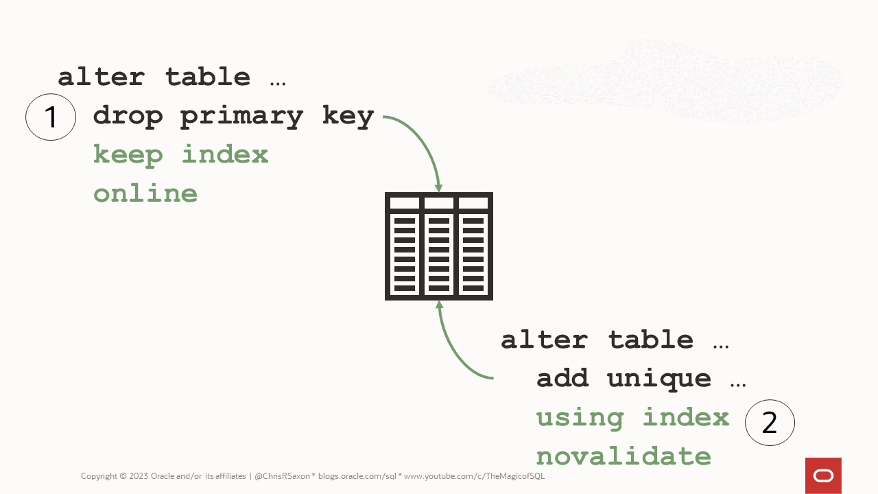 To switch a primary key for a unique constraint: 1. alter table drop primary key keep index online. 2. alter table add unique using index novalidate