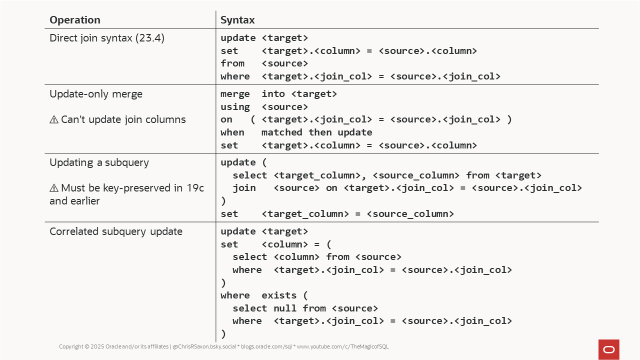 Cheat sheet summarizing the syntax for direct joins, update-only merge, updating a subquery, and correlated subquery updates