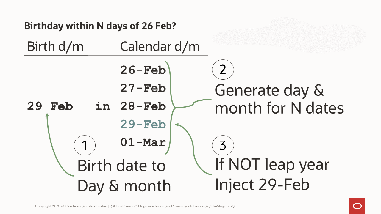 Process to find birthdays in the next N days accounting for people born on 29th February