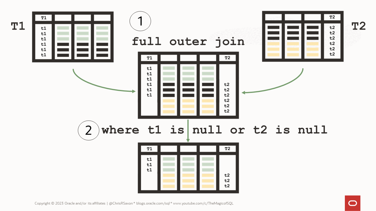 Comparing tables with joins. Query each table and add an expression adding the name of the table. Then full outer join the tables together. Finish by finding the rows where the table names added at the start are null for either table