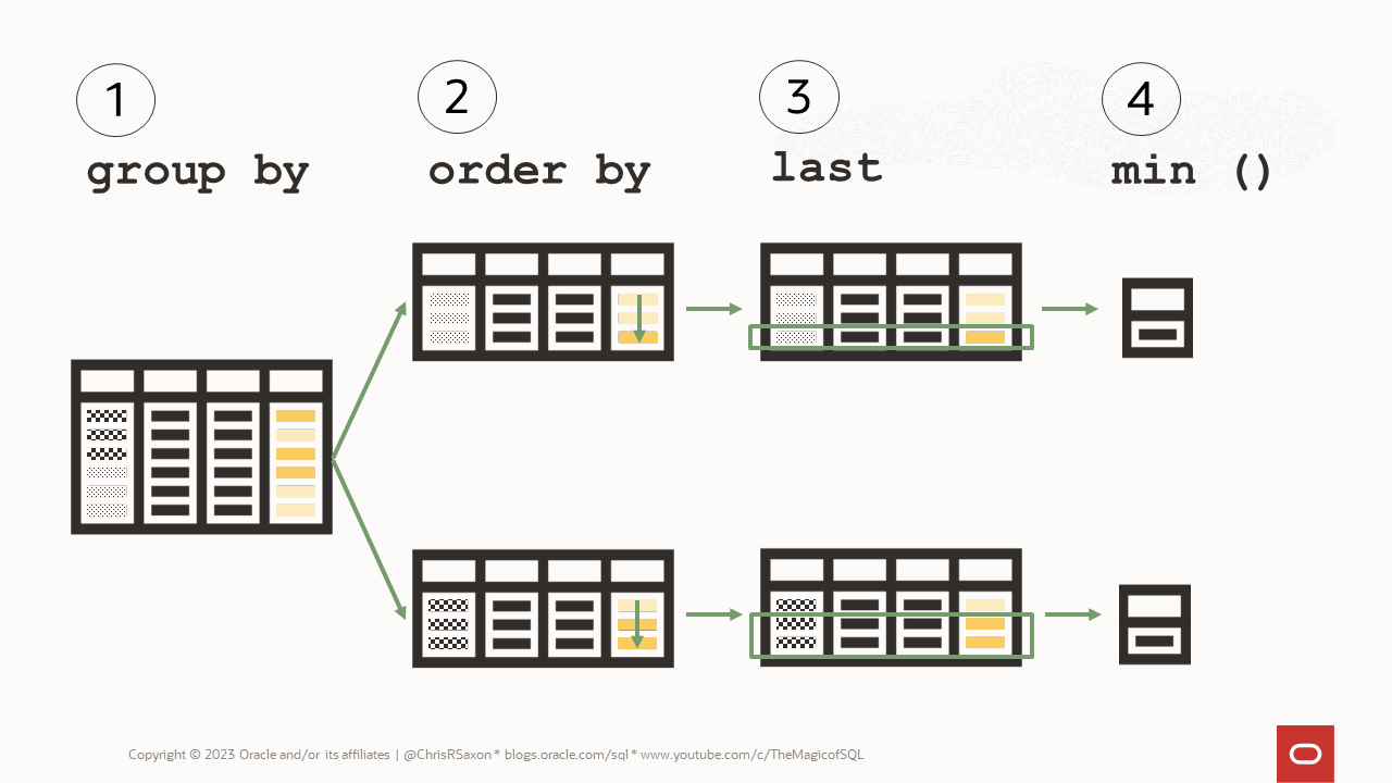 How the data flows in the first and last functions. Step 1: group by splits the rows. Step 2: order by sorts the data. Step 3: last finds the rows at the end of the sort. Step 4: min returns the smallest value from the final rows in step 3.