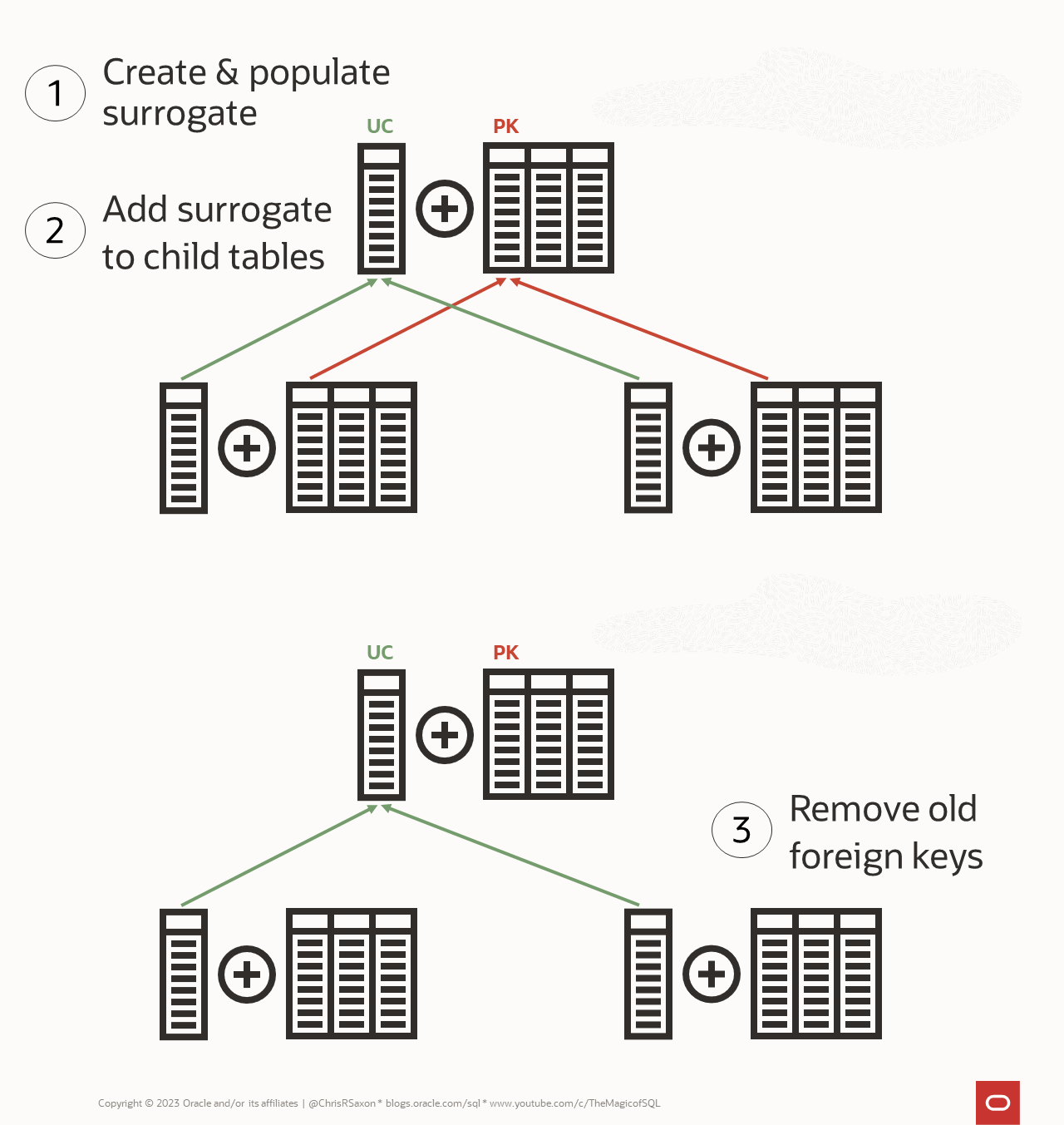Changing a primary key for a surrogate. 1. Create & populate surrogate column on the parent. 2. Add surrogate to child tables. 3. Remove old foreign keys