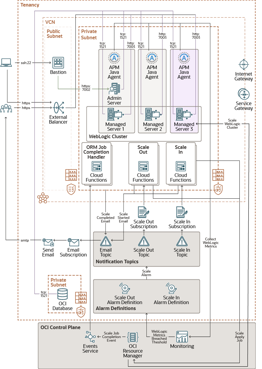 autos scaling diagram