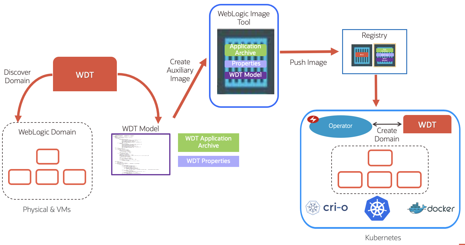 WDT Discover-Create