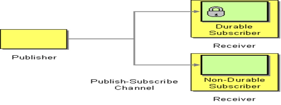 Durable Subscriber