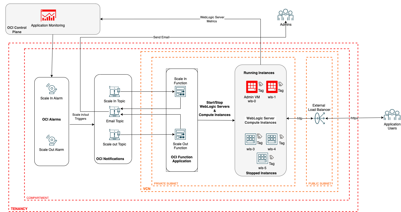 Autoscaling using new OCI functions