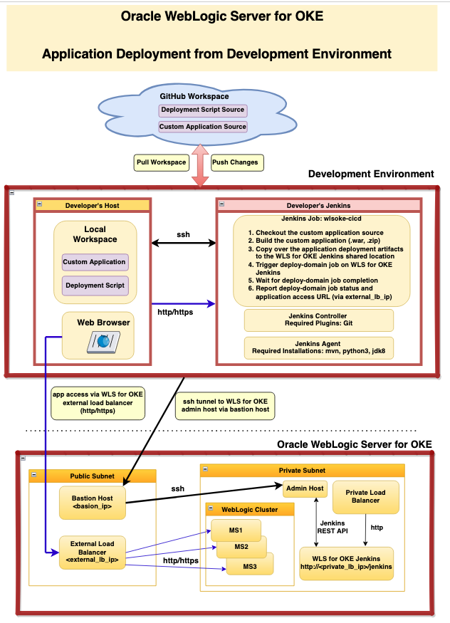 Oracle WebLogic Server for OKE Application Deployment Workflow