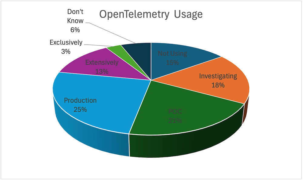 survey results