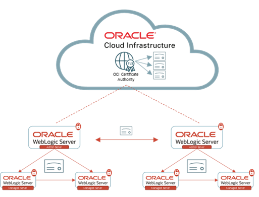 WLS for OCI certificate management