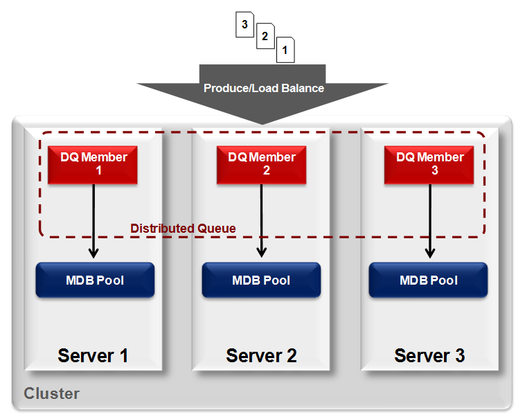 distributedQueue