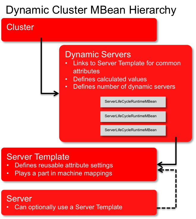 Dynamic Cluster MBeans