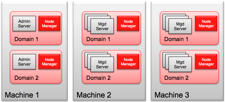 Per-Domain Node Manager Diagram