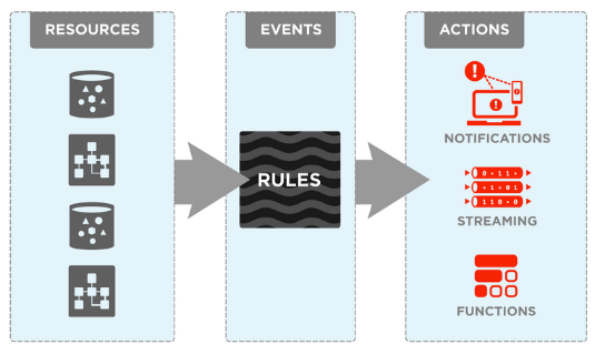 Resources to events to actions