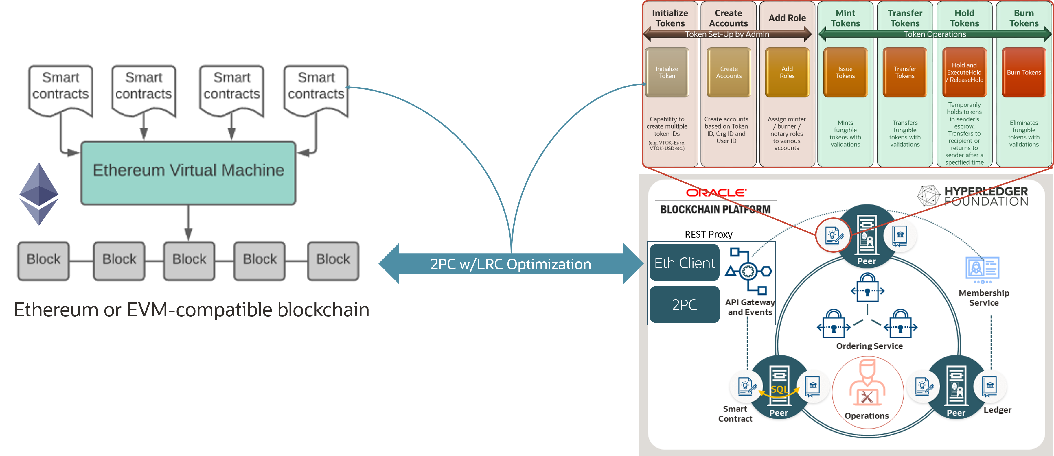 Ethereum interoperability with OBP orchestrated by OBP REST Proxy