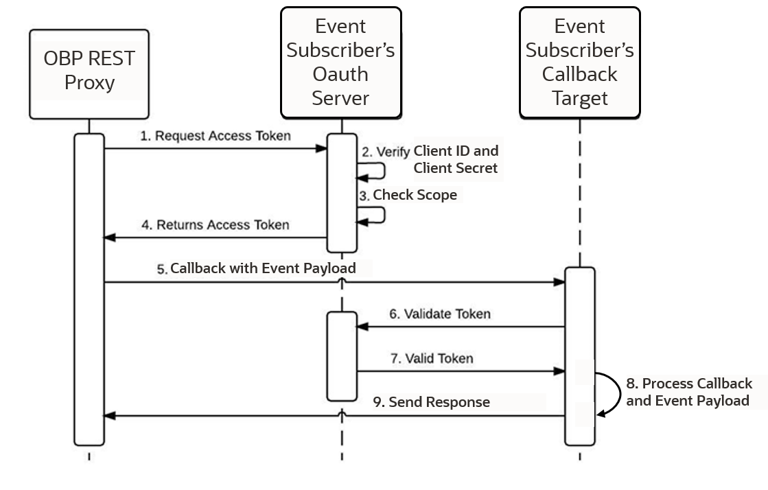 OBP Rest Proxy OAuth2 support for event callbacks