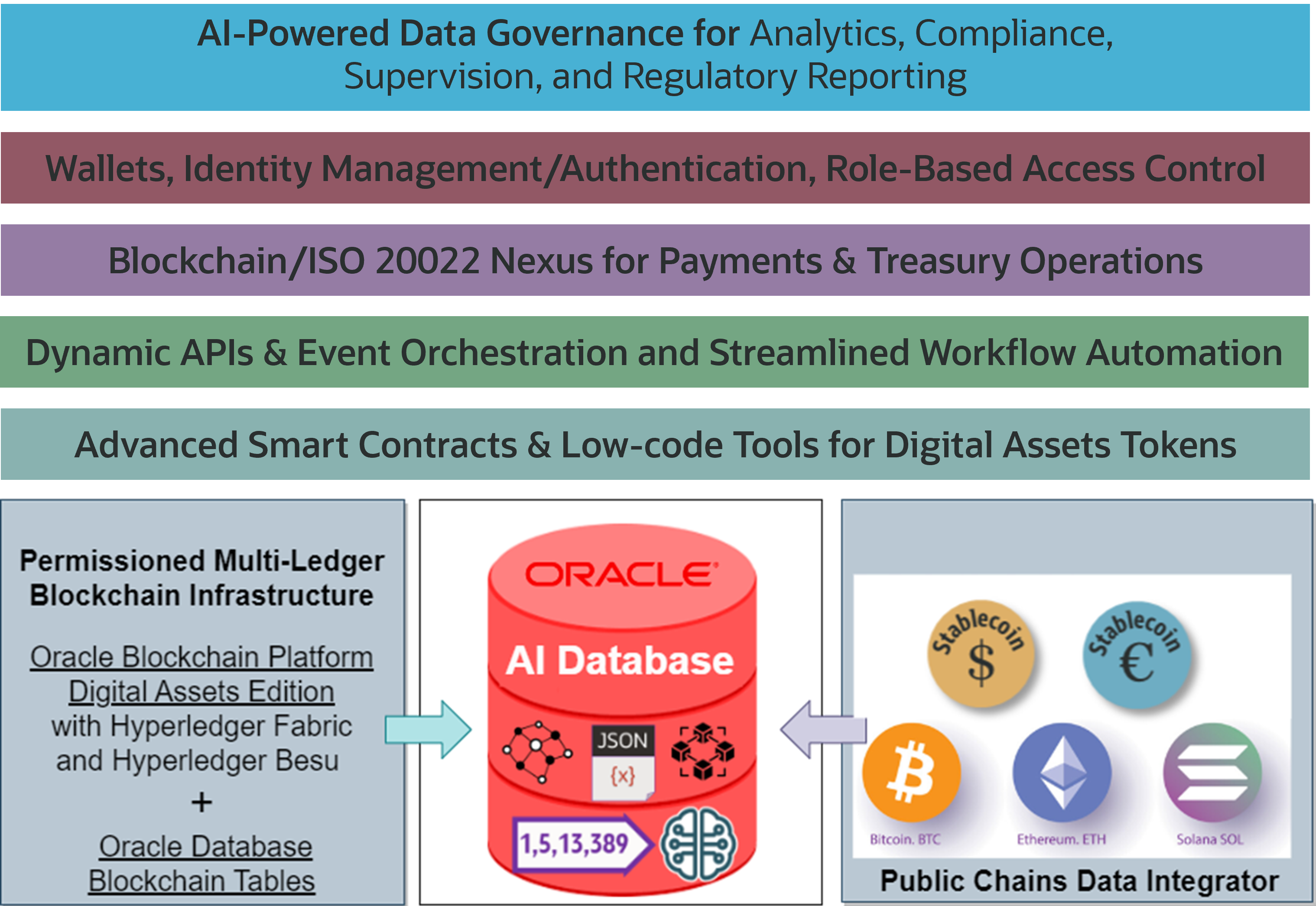 Digital Assets Data Nexus Architecture