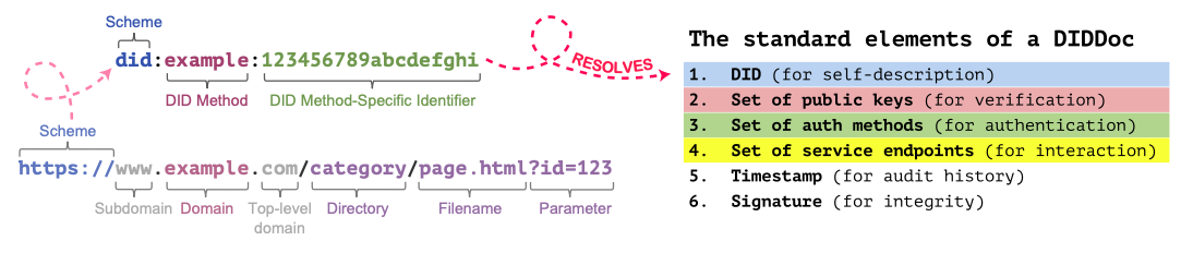DID structure and example