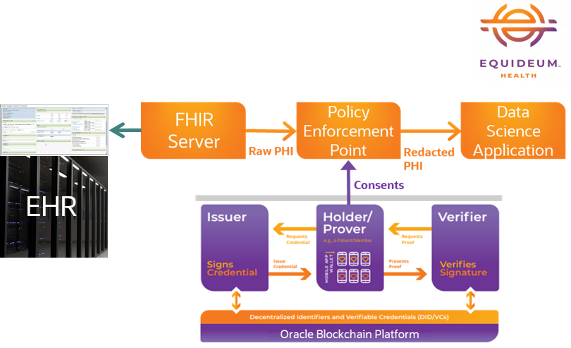 Provable Privacy™ data infrastructure to power next-gen healthcare and life sciences research with self-sovereign, fine-grained control over PHI