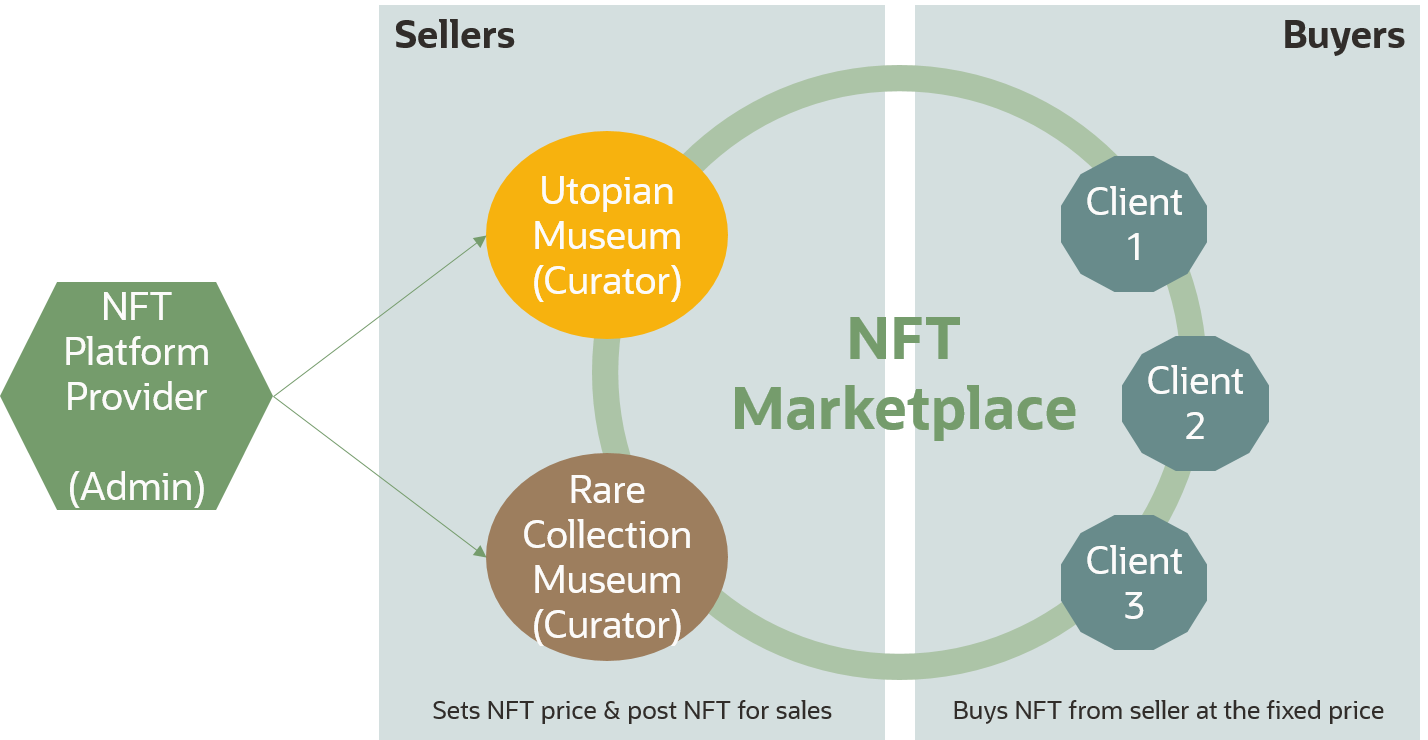 Example Use Case: Art Museums NFT Marketplace