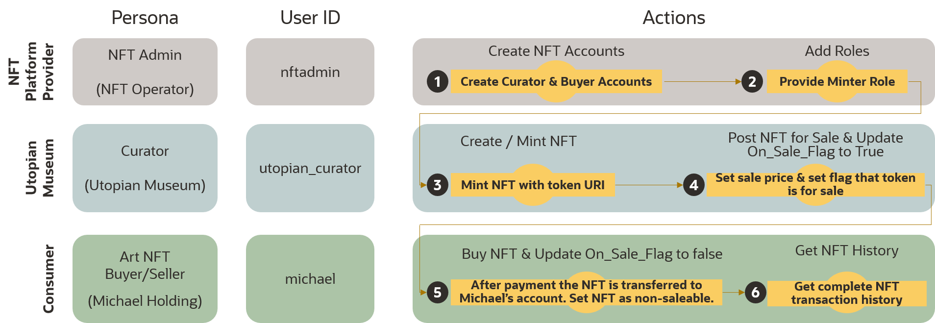 NFT Marketplace Flow
