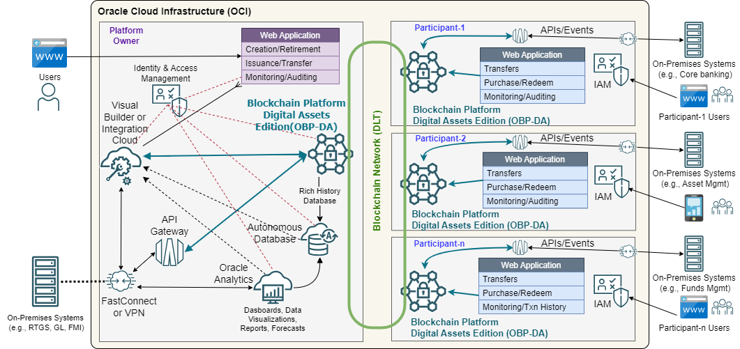   Figure 1. Reference Architecture of a Digital Asset Application  