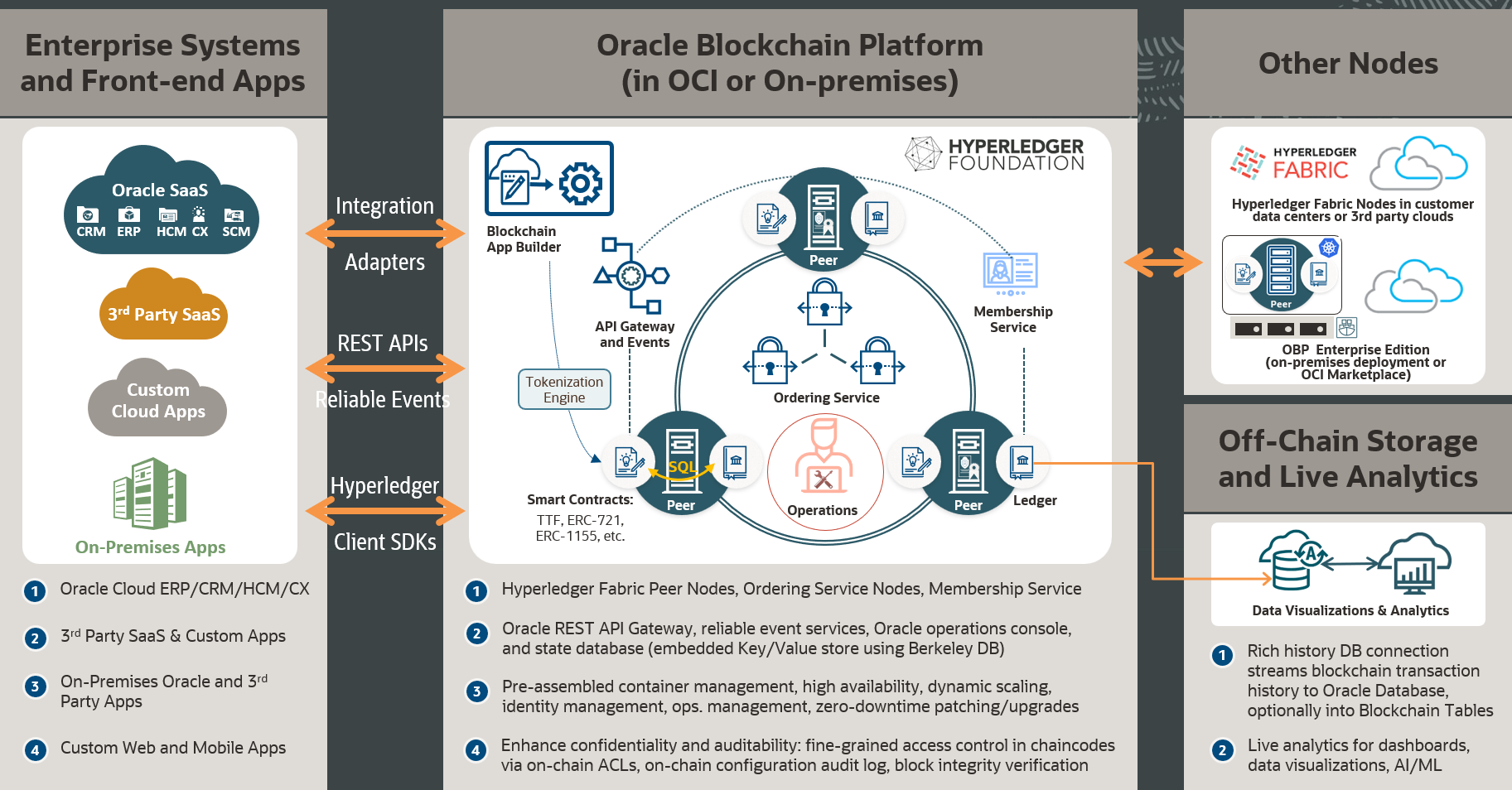 Oracle Blockchain Platform Architecture