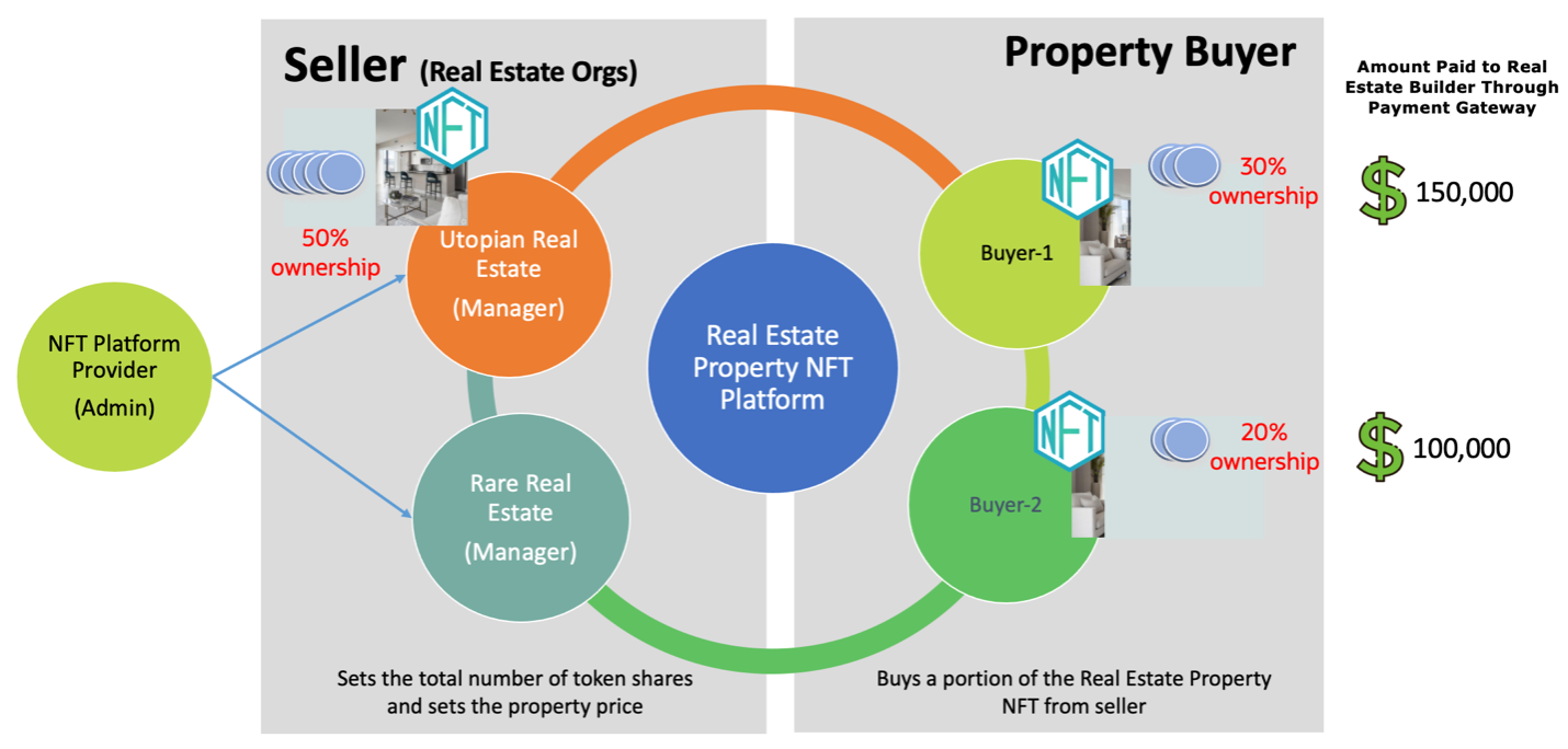 NFT Marketplace Flow