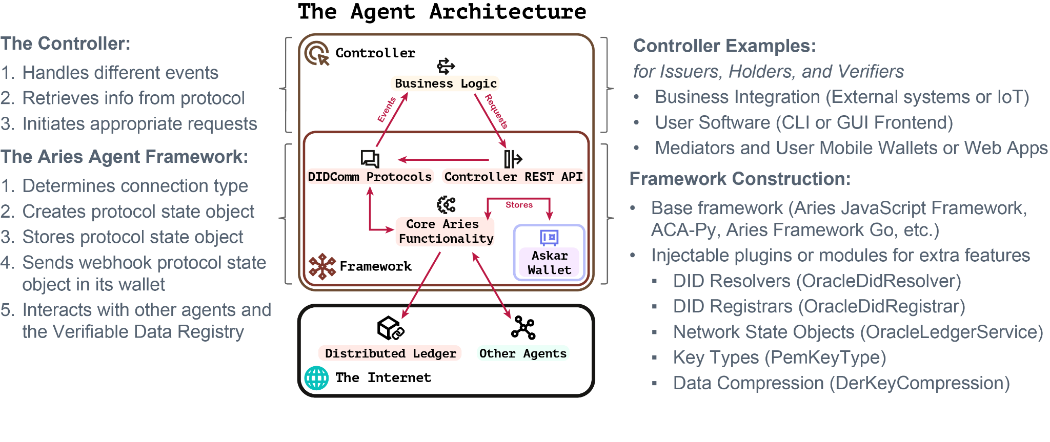 HL Aries Agent Framework