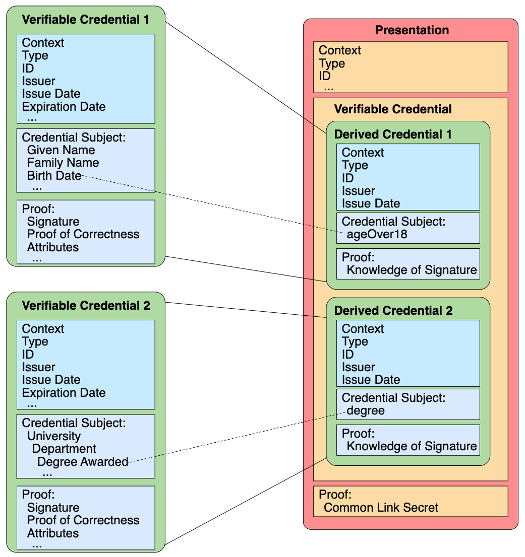 VC Example Structure