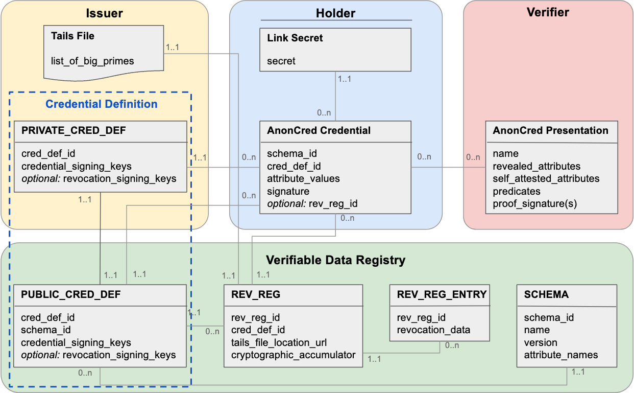 AnonCreds v1 Visual Data Model