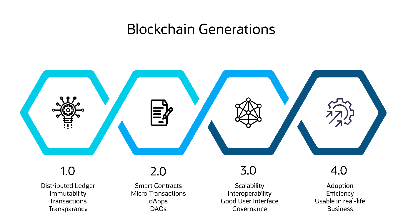 Figure 1. Evolution of Blockchain in Enterprises.