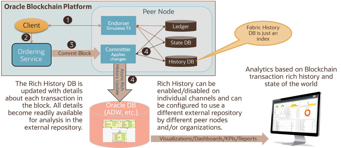 Figure 2. Rich History Database Off-Chain Synchronization to Oracle Database.