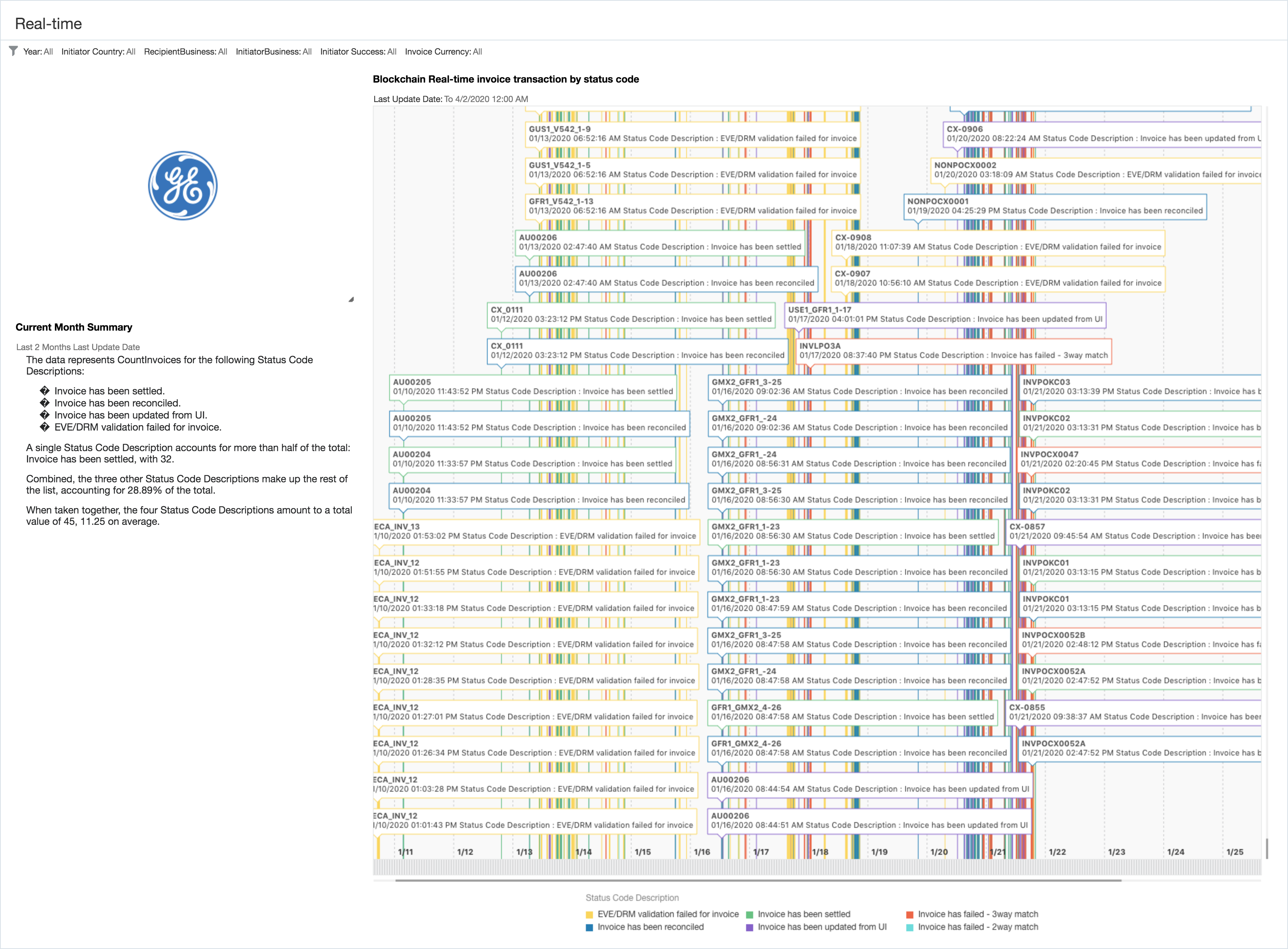 Figure 4. Timeline View and Natural Language Narrative Generated by Oracle Analytics from Intercompany Financials Reconciliation Using Oracle Blockchain Platform.