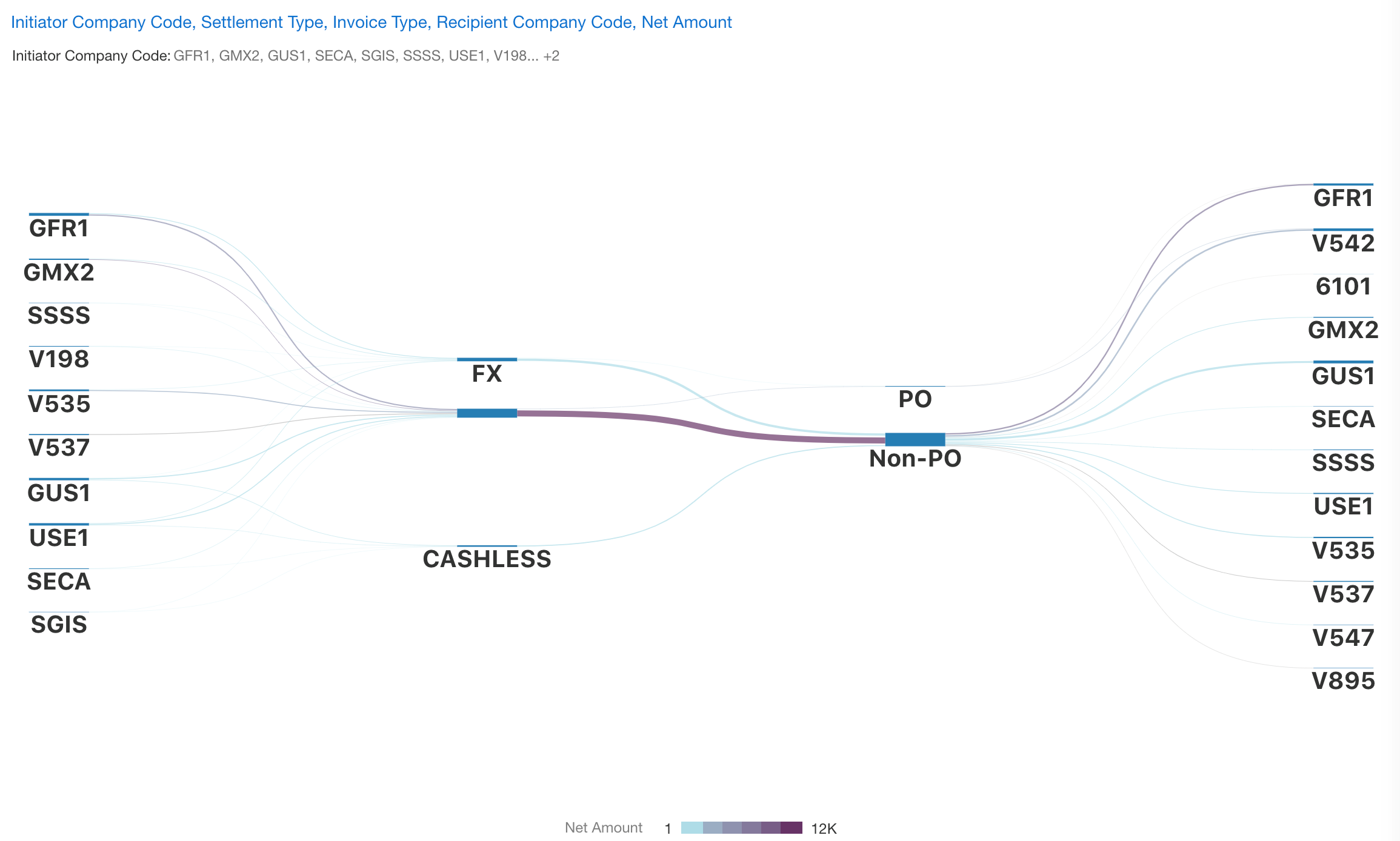 Figure 5. Cross-Entity Invocing Sankey Diagram Generated by Oracle Analytics from Intercompany Financials Reconciliation Using Oracle Blockchain Platform.