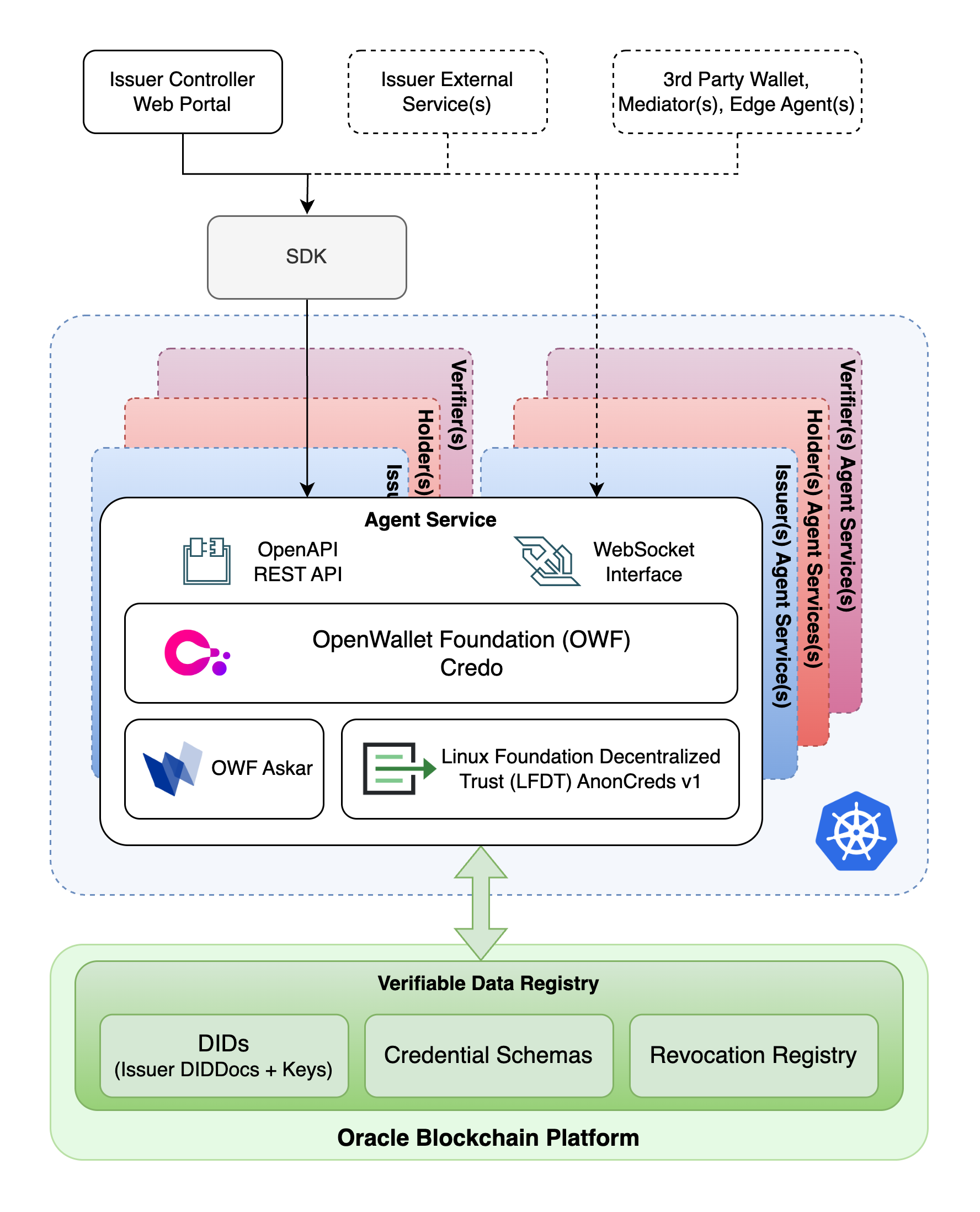 Oracle's SSI Agent Stack