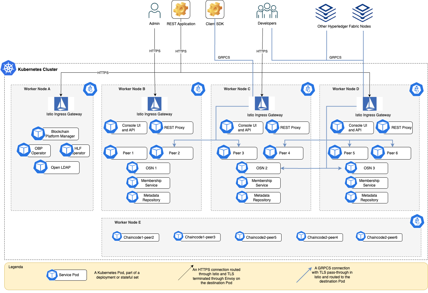OBP EE Topology Example