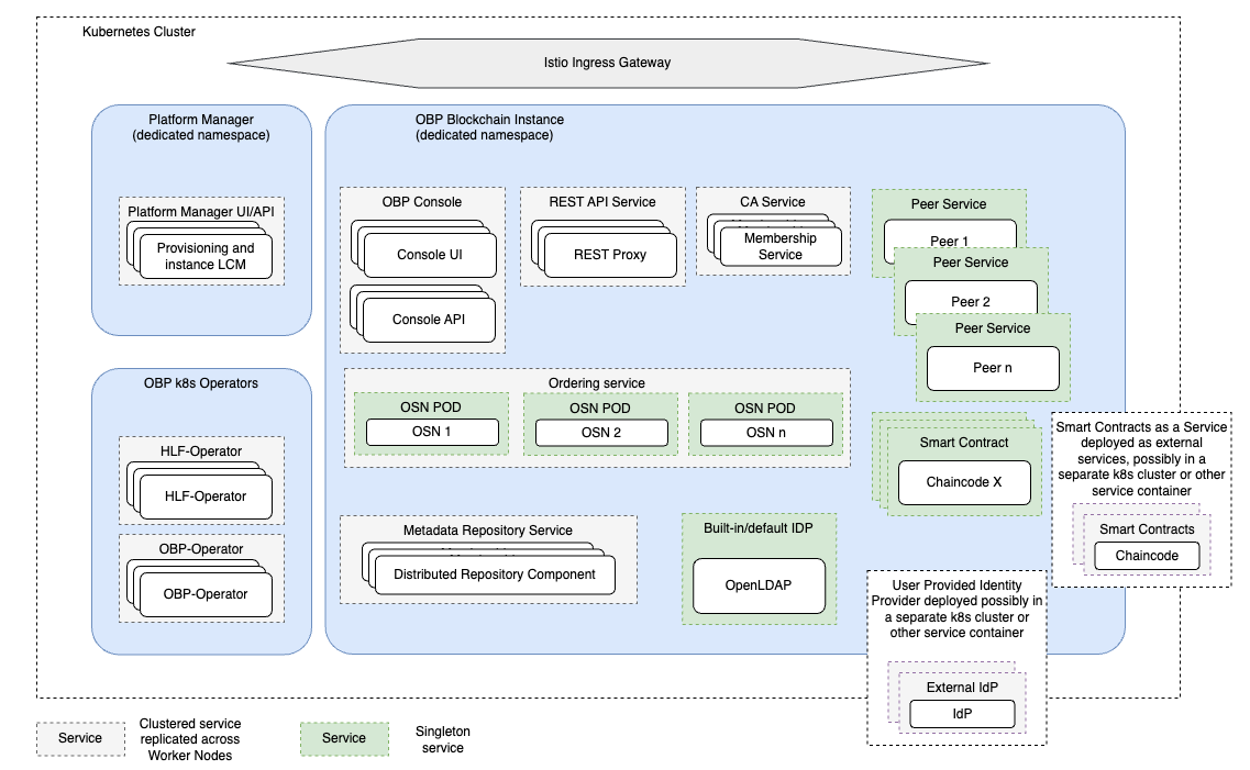 OBP EE High Level Topology