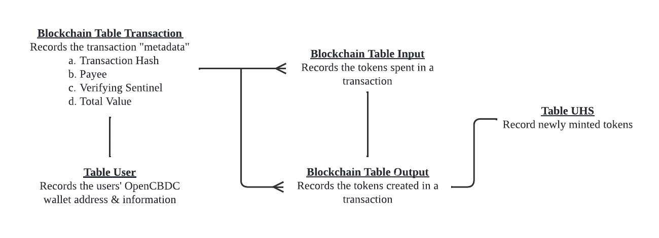 Oracle Database schema leveraging regular and blockchain tables